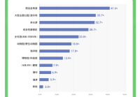 同程：“48小时”微度假成周末游新趋势，暑期周边游最爱自驾游（同程旅行微享加）